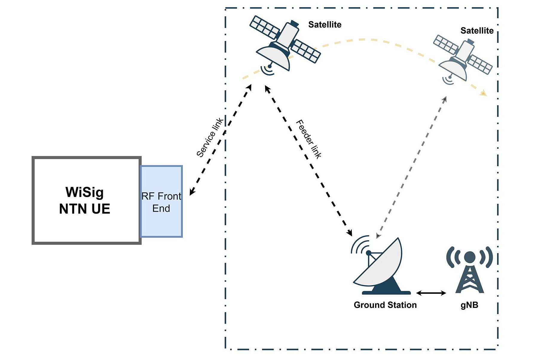 The non-terrestrial link: the WiSig NTN UE and its RF front end to the satellite, the feeder link down to the ground station, and on to the gNB
