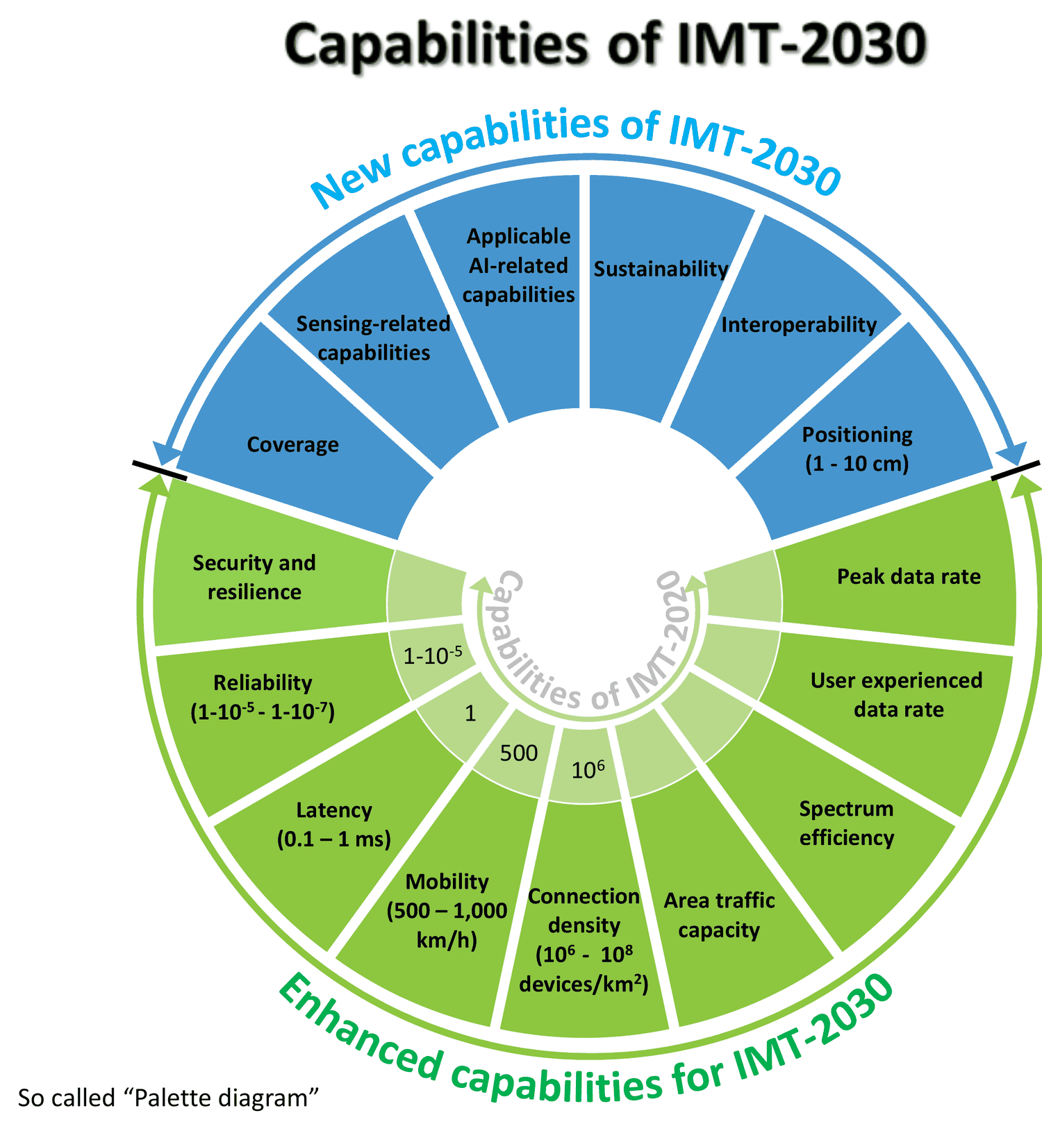 The ITU-R palette diagram of IMT-2030 capabilities: nine enhanced capabilities carried forward from IMT-2020 and six new ones, with target values for peak data rate, latency, mobility, connection density, reliability and positioning