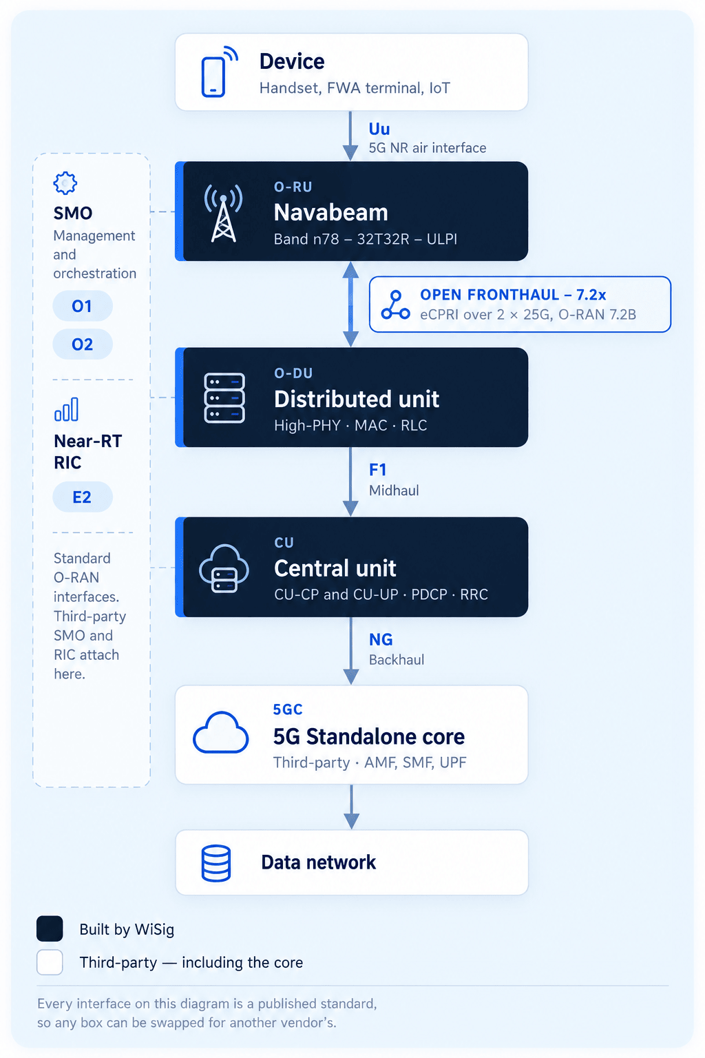 Navabeam in a 5G Standalone network: the device reaches the Navabeam O-RU over the 5G NR air interface, O-RAN 7.2x open fronthaul over eCPRI carries it to the distributed unit, F1 midhaul to the central unit and NG backhaul to a third-party 5G Standalone core, with SMO attaching over O1 and O2 and a Near-RT RIC over E2