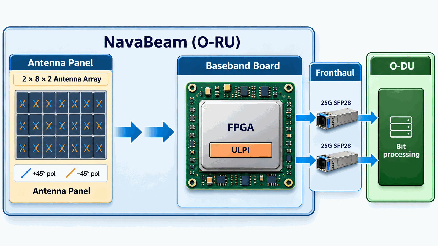 Block diagram of the Navabeam radio unit: antenna panel, baseband board carrying ULPI on the FPGA, and the two 25G SFP28 fronthaul links to the O-DU