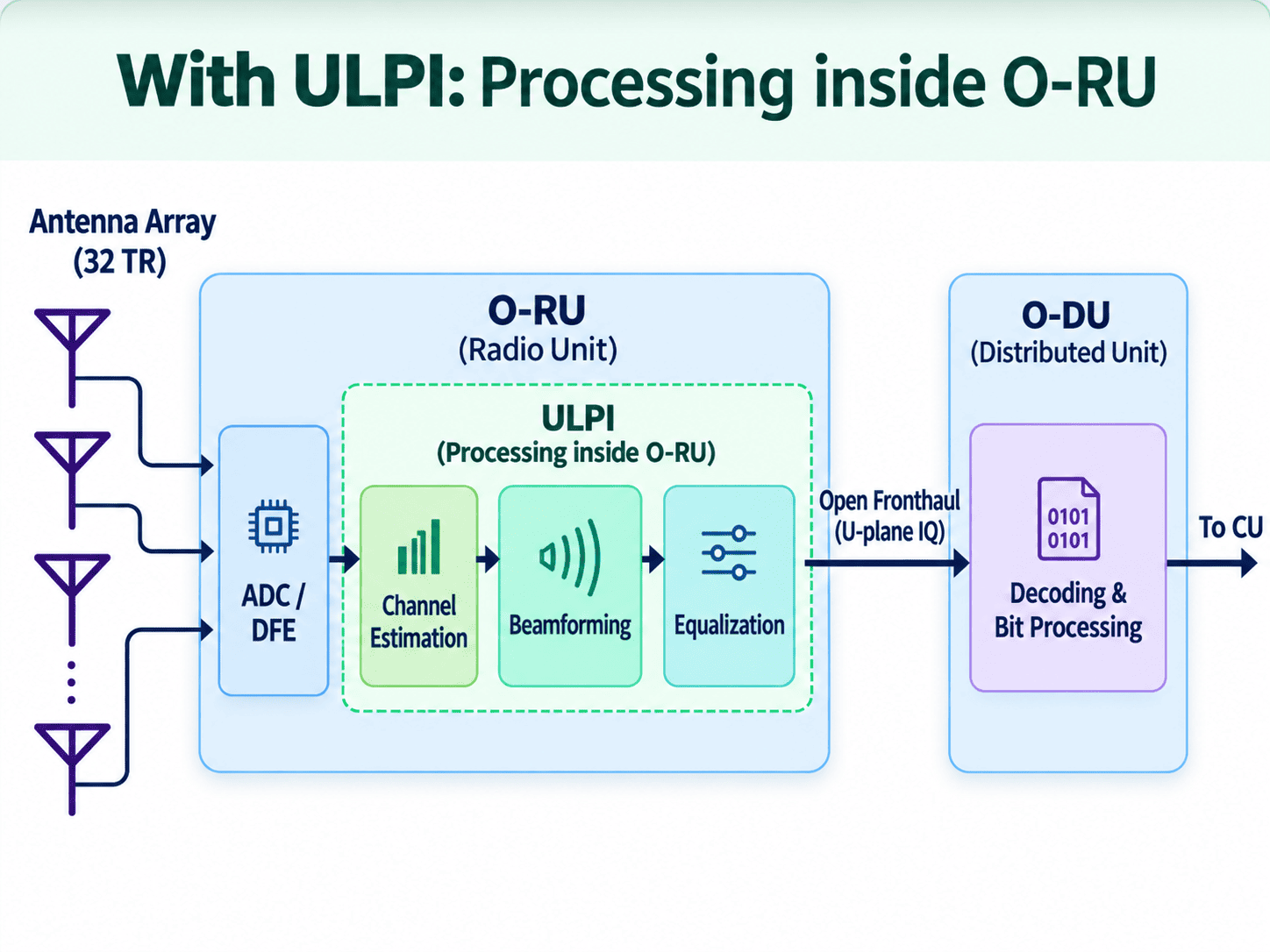Diagram: with ULPI, the O-RU does channel estimation, beamforming and equalisation on the 32 receive antennas, and the open fronthaul carries uplink layers to the O-DU for decoding